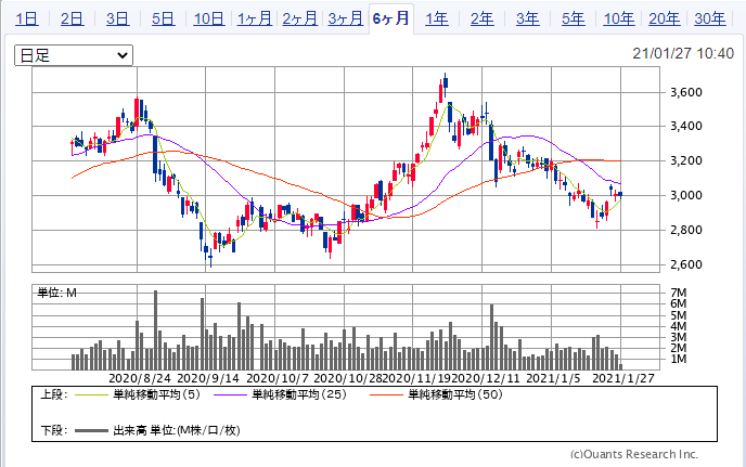 神戸物産の株価チャート