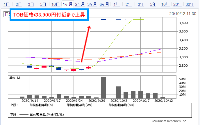 NTTドコモ（9437）の株価推移（1か月）