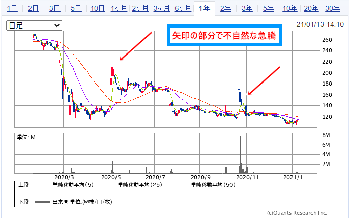 サマンサタバサジャパンリミテッド（7829）の株価チャート