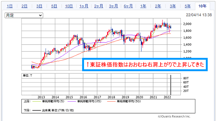 東証株価指数の時系列推移（10年間）