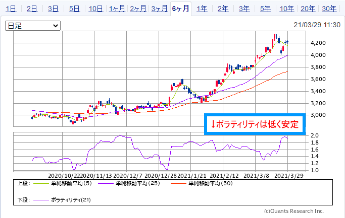 三井住友フィナンシャルグループ（8316）の株価推移（6か月）