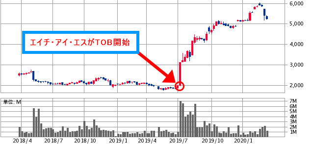 ユニゾHDの株価チャート