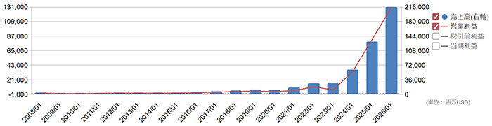 NVIDIA：売上高と営業利益の推移