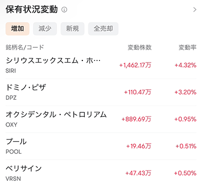 バークシャー・ハザウェイの保有状況変動