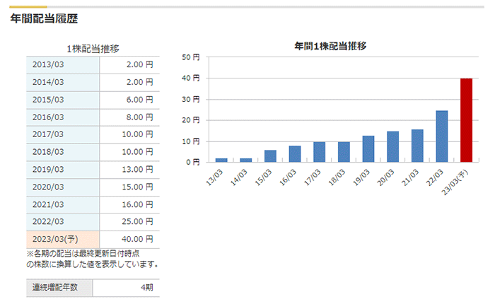 東京製鐵は毎年ではないものの増配を続けている