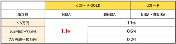 クレカ積立のポイント還元
