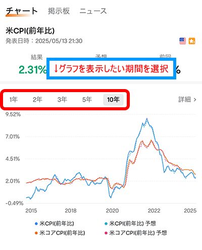 CPIの時系列グラフ（過去10年分）