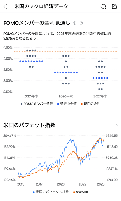 FOMCメンバーの金利見通し・バフェット指数