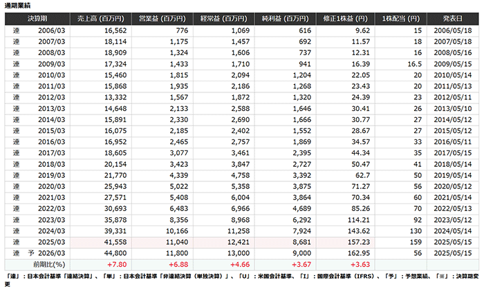 マーケットラボ：中央自動車工業（8117）の財務数値