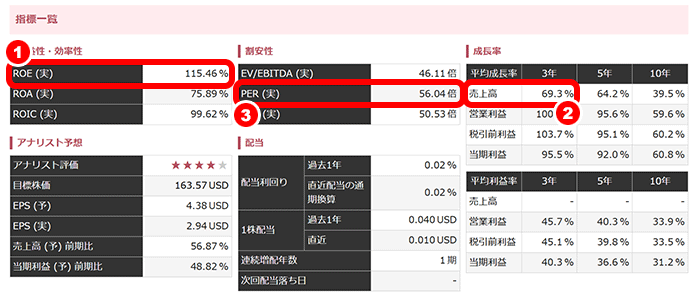 マーケットラボ米国株：投資に関する指標一覧
