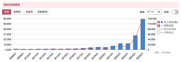 マーケットラボ米国株：NVIDIAの通期業績推移（グラフ）