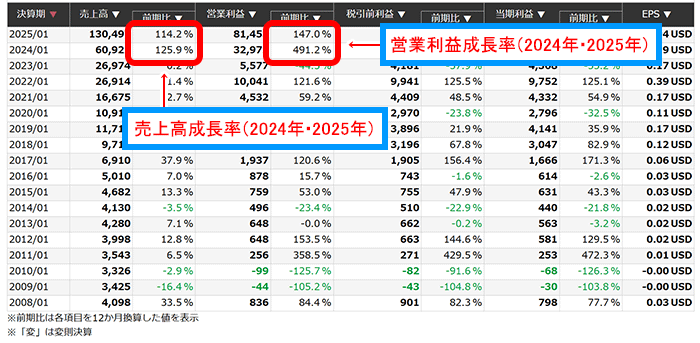 マーケットラボ米国株：NVIDIAの通期業績推移（数値）