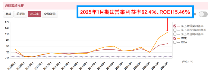 マーケットラボ米国株：NVIDIAの利益率推移