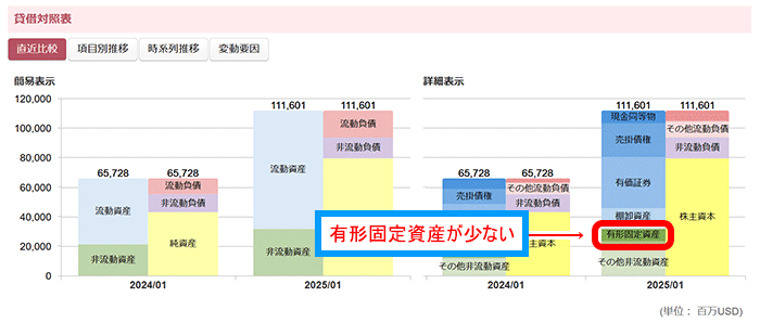 マーケットラボ米国株：NVIDIAの有形固定資産