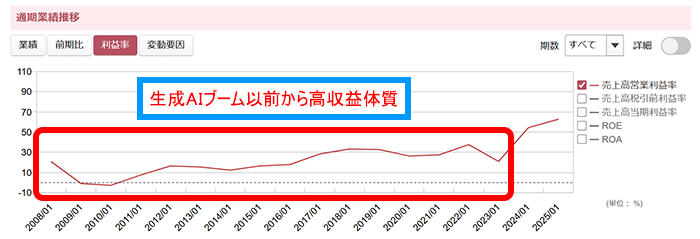 マーケットラボ米国株：NVIDIAの営業利益率