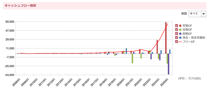 マーケットラボ米国株：NVIDIAのキャッシュフロー推移