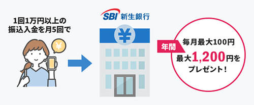 振込入金で年間最大1,200円プレゼント