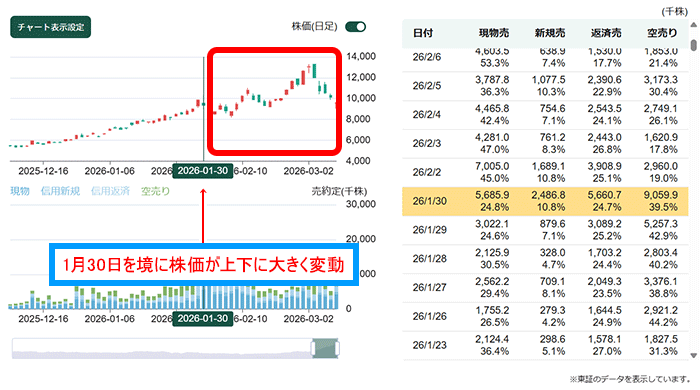住友金属鉱山の株価と売買内訳の推移