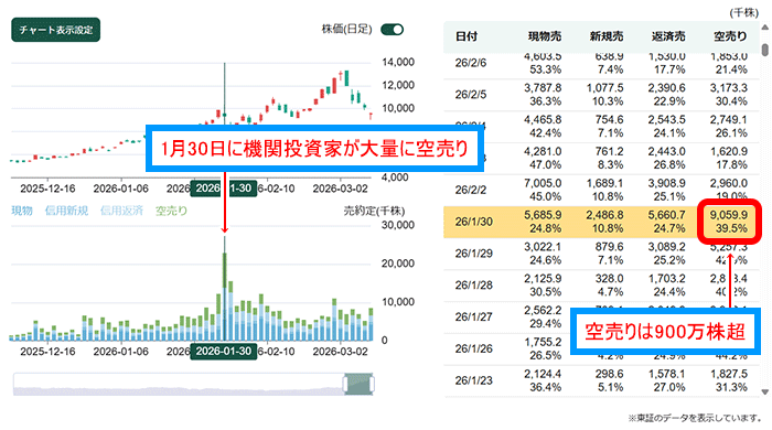 住友金属鉱山の株価と売買内訳の推移