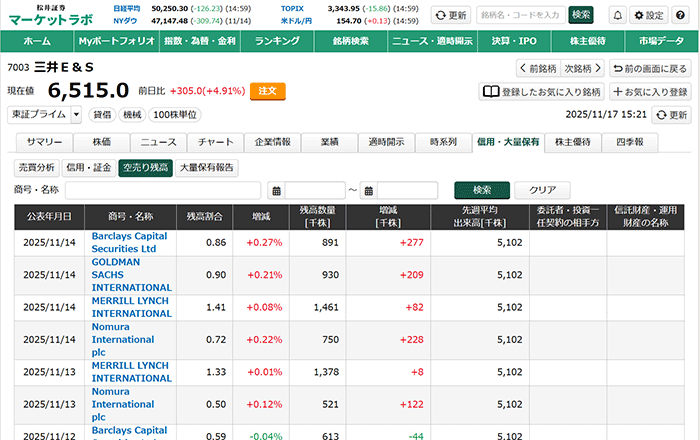 松井証券のマーケットラボ：機関投資家ごとの空売り残高