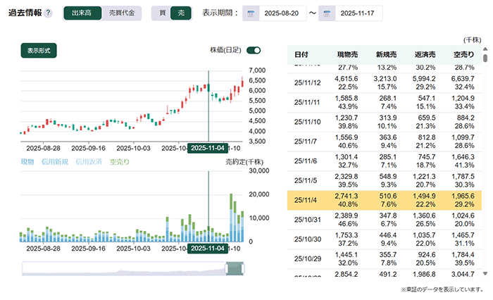 三井E&Sの株価と売買内訳の推移①