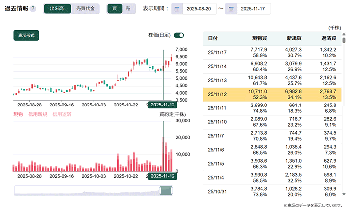 三井E&Sの株価と売買内訳の推移②