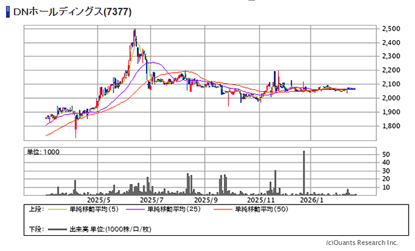 DNホールディングス(7377)のチャート