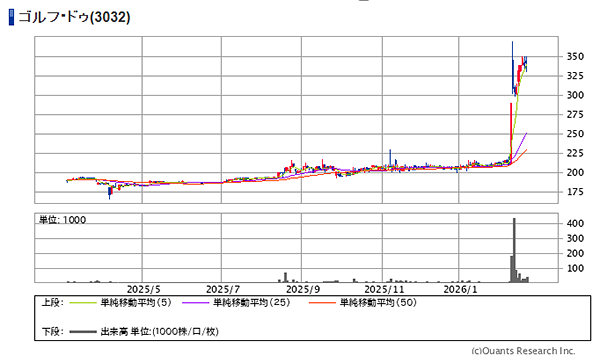 ゴルフ・ドゥ(3032)のチャート