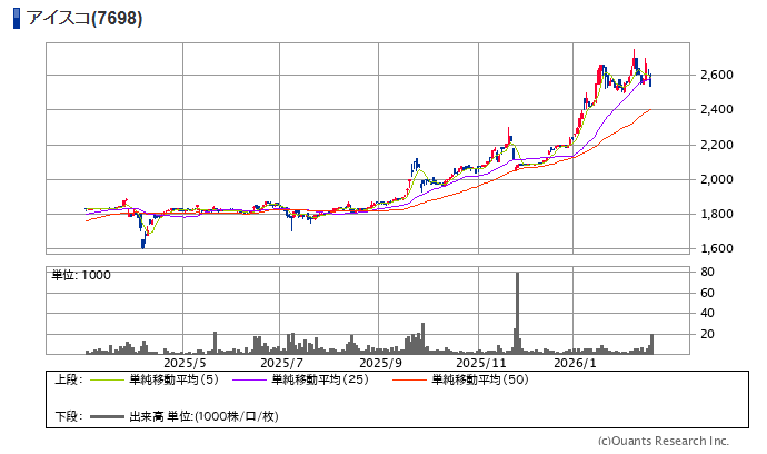 アイスコのチャート