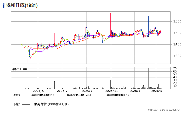 協和日成（1981）のチャート