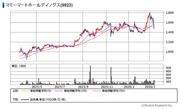マミーマートホールディングス(9823)のチャート