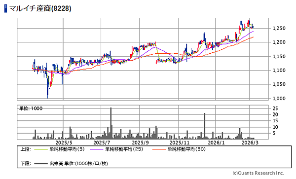 マルイチ産商（8228）のチャート