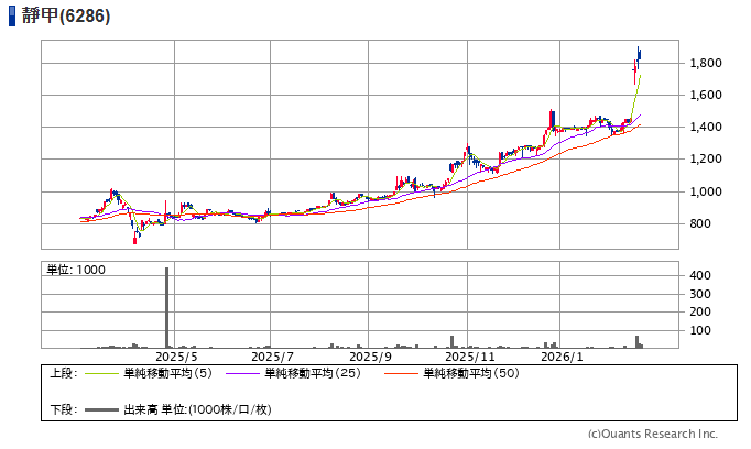 靜甲(6286)のチャート
