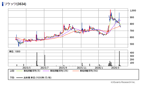 ソケッツ（3634）のチャート