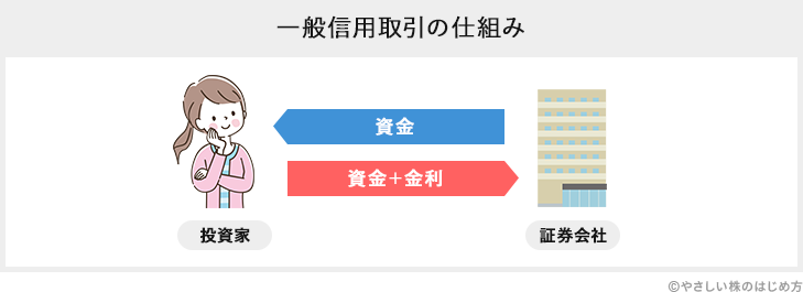一般信用取引の仕組み