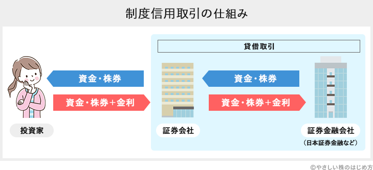 制度信用取引の仕組み