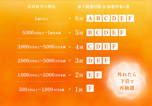 信用取引残高と最大抽選回数＆抽選対象の賞