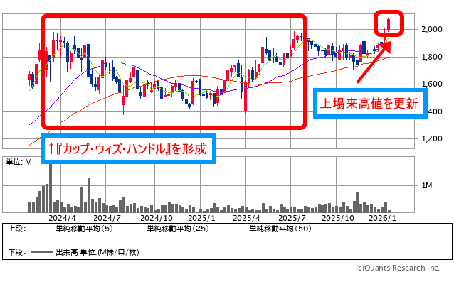 中央自動車工業（8117）のチャート