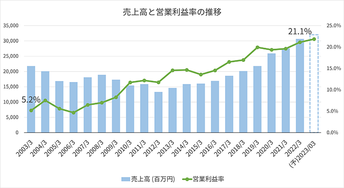 中央自動車工業（8117）の売上高と営業利益率のグラフ