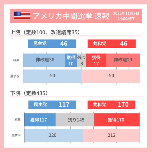 アメリカ中間選挙速報