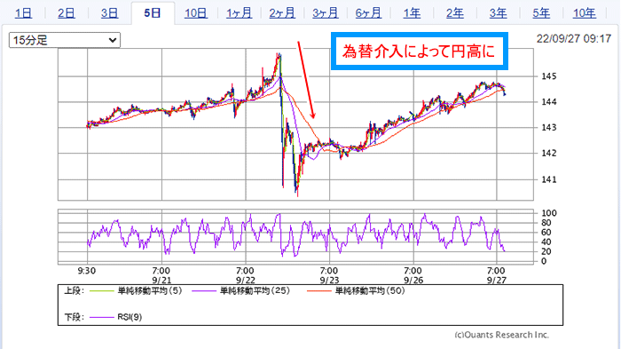 日銀の為替介入で1ドル144円台から1ドル140円台へ円高が進んだ