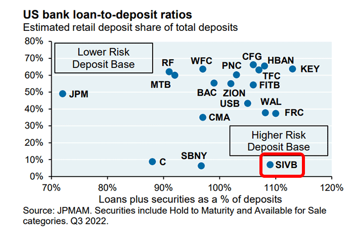 アメリカの銀行の預貸率