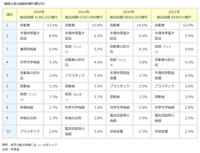 日本の輸出品目で最も多いのは自動車