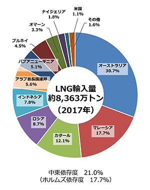 LNG輸入量のグラフ