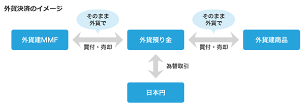外貨決済