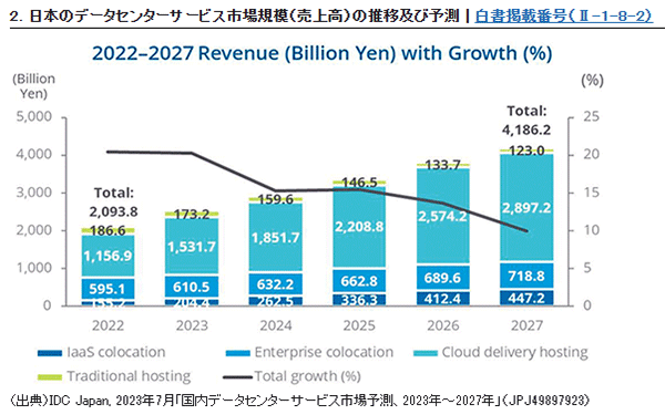 日本のデータセンターサービス市場規模の推移及び予測