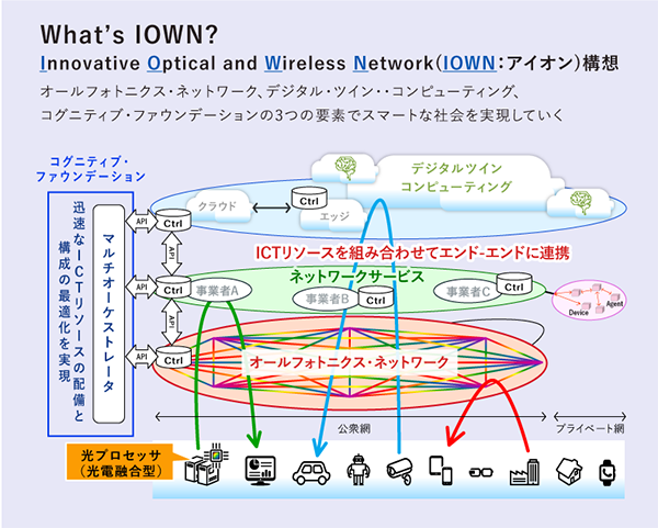 IOWN構想とは？