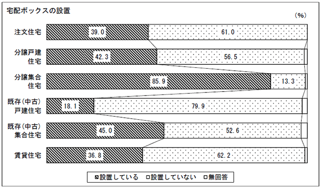 宅配ボックスの普及率