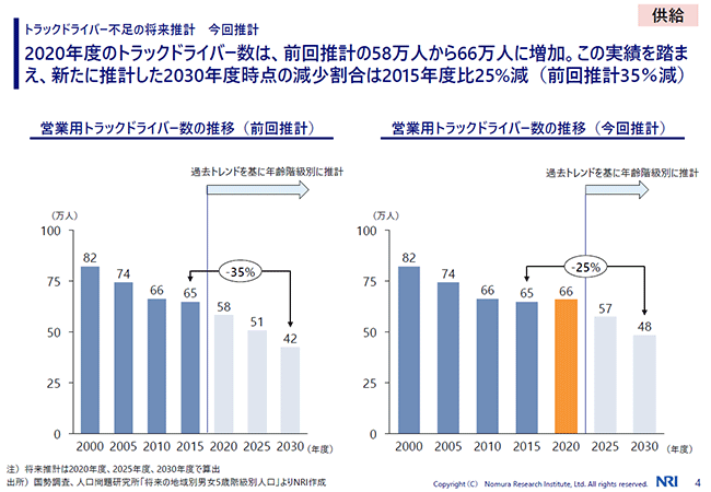 営業用トラックドライバー数の推移