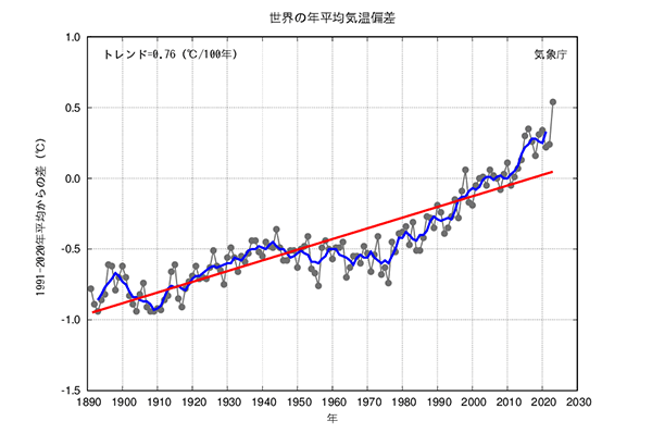 世界の年平均気温